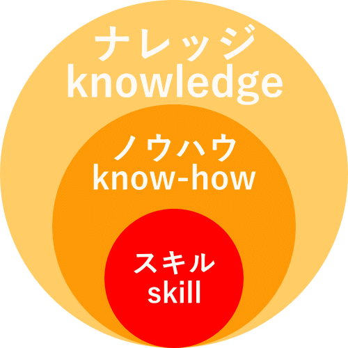 ナレッジ、ノウハウ、スキル3つの関係性